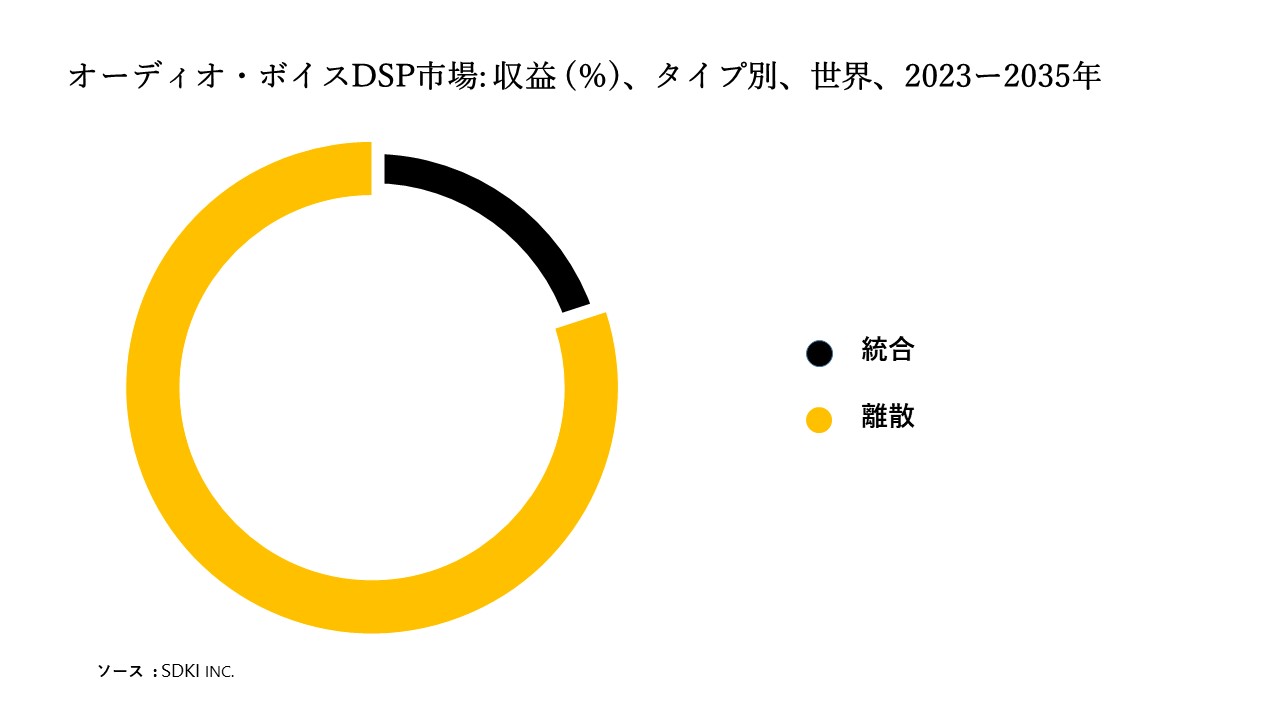 1683268415_9366.Audio and Voice DSP Market Size